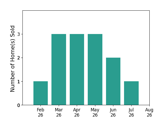 Cassi Ohlin sold 1 home in February 2026, 3 homes in March 2026, 3 homes in April 2026, 3 homes in May 2026, 2 homes in June 2026, 1 home in July 2026, for a total of 13 homes.