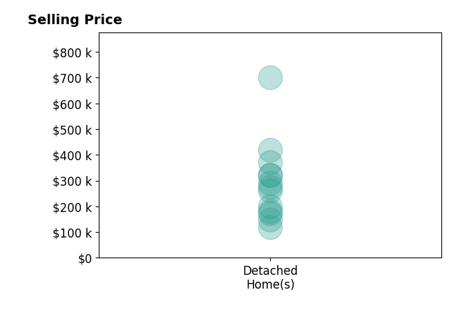 Cassi Ohlin's sold homes include detached homes from $118K to $700K.