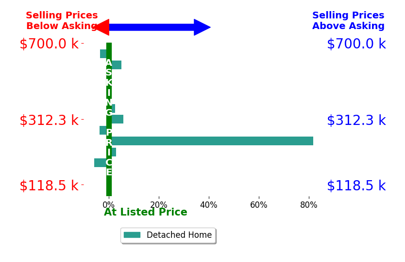 Cassi Ohlin's sold homes closed 6.6% above asking on average, with 5 homes above, 3 below, and 5 at asking price.