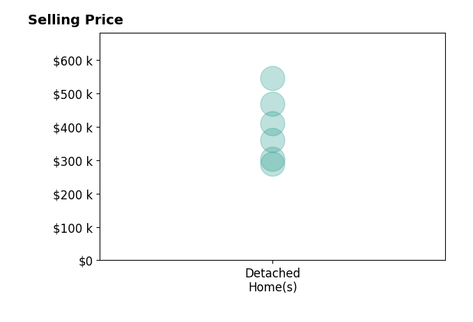 Brenda Donner's sold homes include detached homes from $290K to $546K.