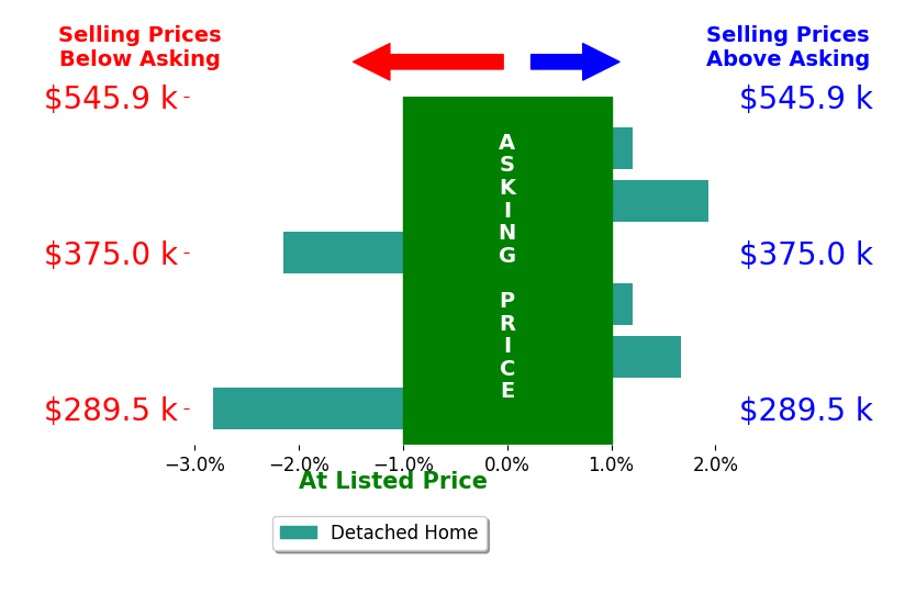Brenda Donner's sold homes closed 0.2% below asking on average, with 2 homes above, 2 below, and 2 at asking price.