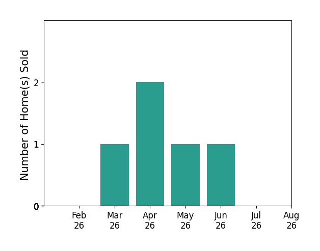 Camilla Knapp sold 1 home in March 2026, 2 homes in April 2026, 1 home in May 2026, 1 home in June 2026, for a total of 5 homes.