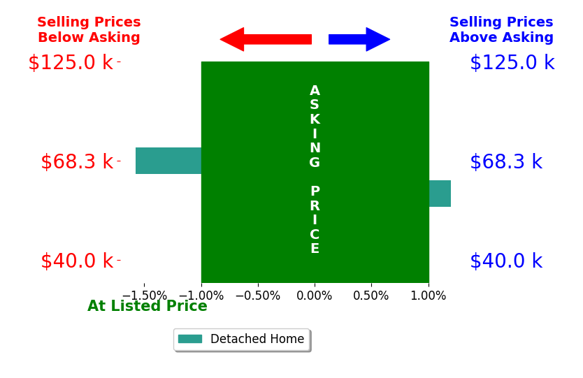Jacob Lovejoy's sold homes closed 0.8% below asking on average, with 0 homes above, 1 below, and 1 at asking price.