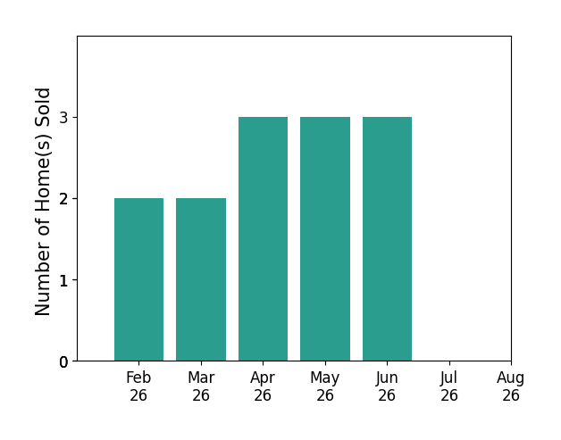 Kellie Abrams sold 2 homes in February 2026, 2 homes in March 2026, 3 homes in April 2026, 3 homes in May 2026, 3 homes in June 2026, for a total of 13 homes.