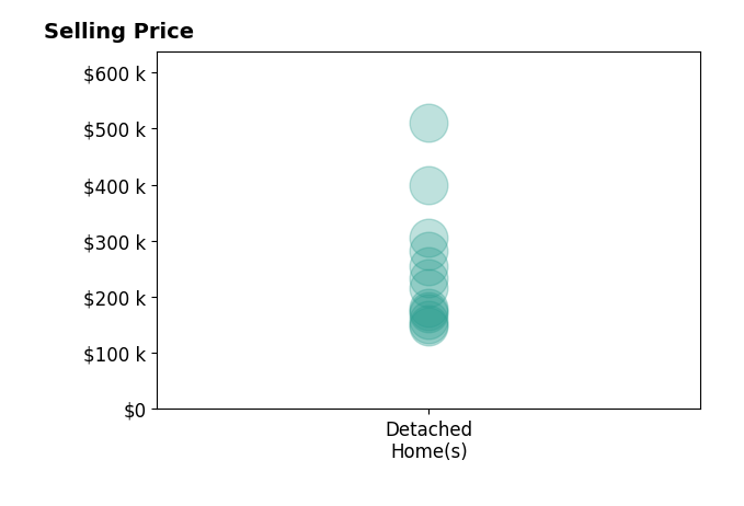 Kellie Abrams's sold homes include detached homes from $148K to $510K.
