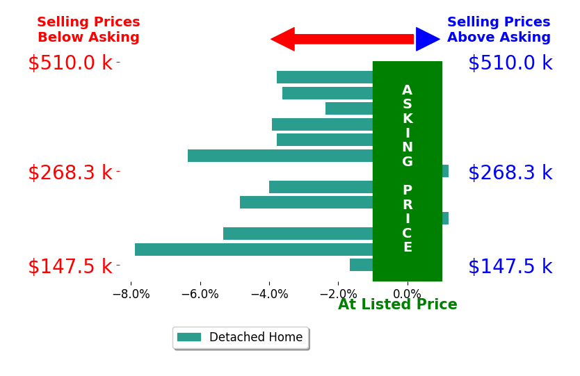 Kellie Abrams's sold homes closed 3.6% below asking on average, with 1 homes above, 11 below, and 1 at asking price.