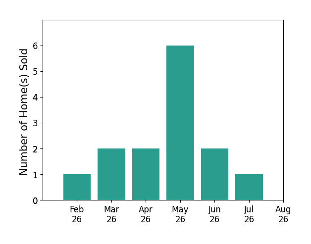 Lori Ringle sold 1 home in February 2026, 2 homes in March 2026, 2 homes in April 2026, 6 homes in May 2026, 2 homes in June 2026, 1 home in July 2026, for a total of 14 homes.