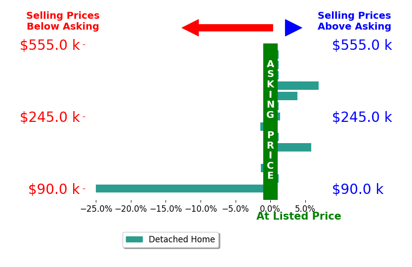 Lori Ringle's sold homes closed 0.6% below asking on average, with 4 homes above, 3 below, and 7 at asking price.