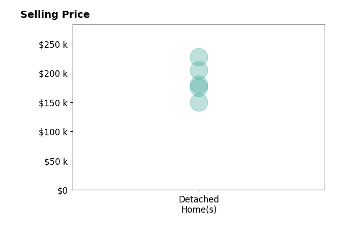 Brittany Swait's sold homes include detached homes from $150K to $227K.