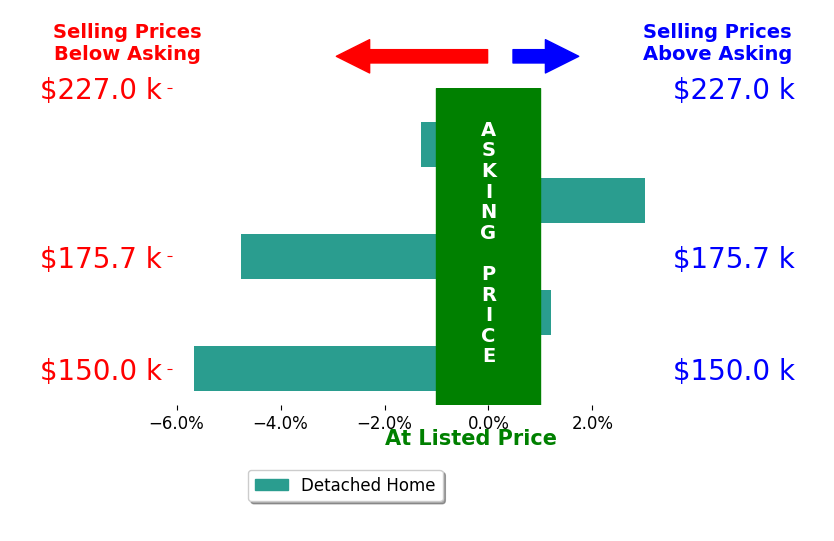 Brittany Swait's sold homes closed 1.7% below asking on average, with 1 homes above, 3 below, and 1 at asking price.