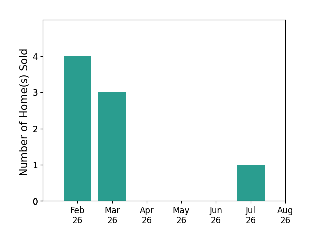 Matt Feerhusen sold 4 homes in February 2026, 3 homes in March 2026, 1 home in July 2026, for a total of 8 homes.
