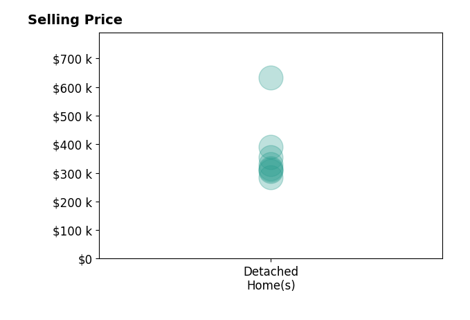 Matt Feerhusen's sold homes include detached homes from $285K to $632K.