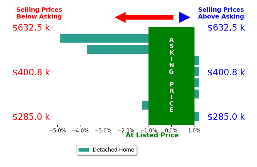 Matt Feerhusen's sold homes closed 1.2% below asking on average, with 0 homes above, 3 below, and 5 at asking price.