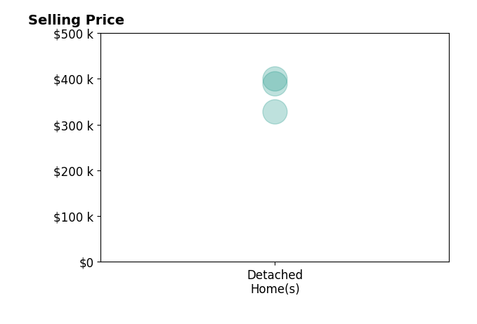 Nicholas Navarrette's sold homes include detached homes from $328K to $400K.