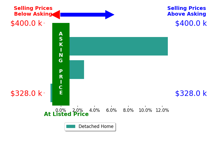 Nicholas Navarrette's sold homes closed 4.7% above asking on average, with 2 homes above, 1 below, and 0 at asking price.