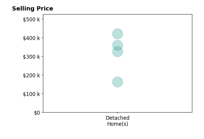 Kaylene Heck's sold homes include detached homes from $162K to $420K.