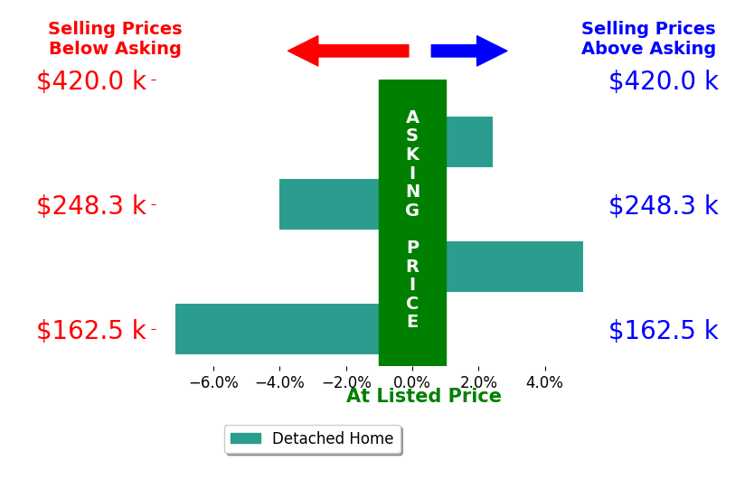Kaylene Heck's sold homes closed 0.9% below asking on average, with 2 homes above, 2 below, and 0 at asking price.