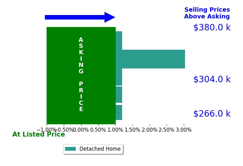Lesa Blythe's sold homes closed 0.7% above asking on average, with 1 homes above, 0 below, and 4 at asking price.