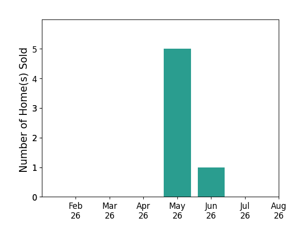 Mike George sold 5 homes in May 2026, 1 home in June 2026, for a total of 6 homes.