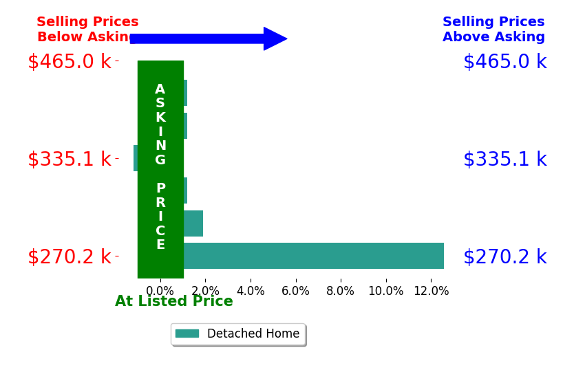 Mike George's sold homes closed 2.1% above asking on average, with 2 homes above, 1 below, and 3 at asking price.