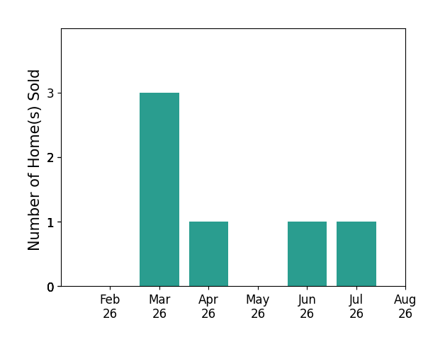 Erika Martinez sold 3 homes in March 2026, 1 home in April 2026, 1 home in June 2026, 1 home in July 2026, for a total of 6 homes.