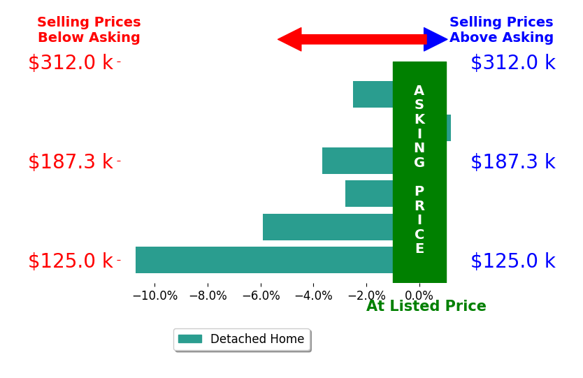 Erika Martinez's sold homes closed 4.3% below asking on average, with 0 homes above, 5 below, and 1 at asking price.