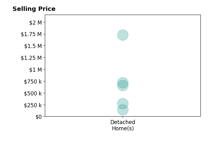 Nick Pacal's sold homes include detached homes from $139K to $1.7M.