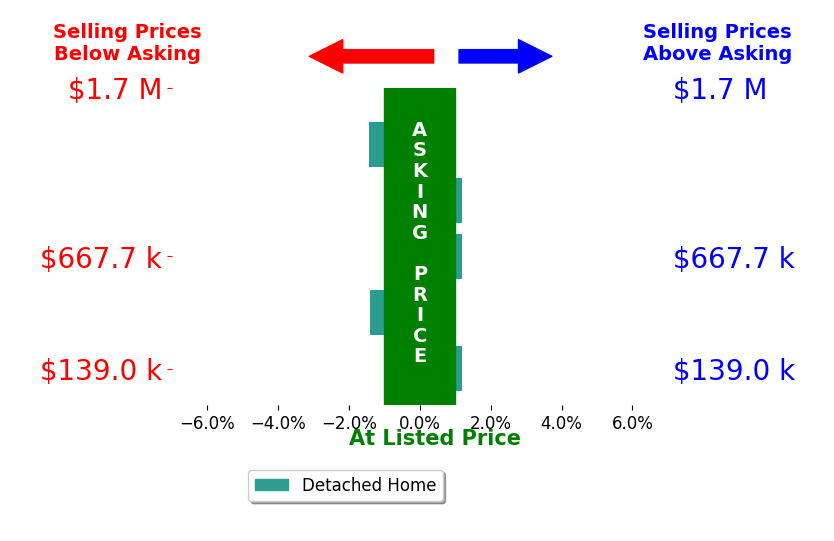 Nick Pacal's sold homes closed 0.4% below asking on average, with 0 homes above, 2 below, and 3 at asking price.