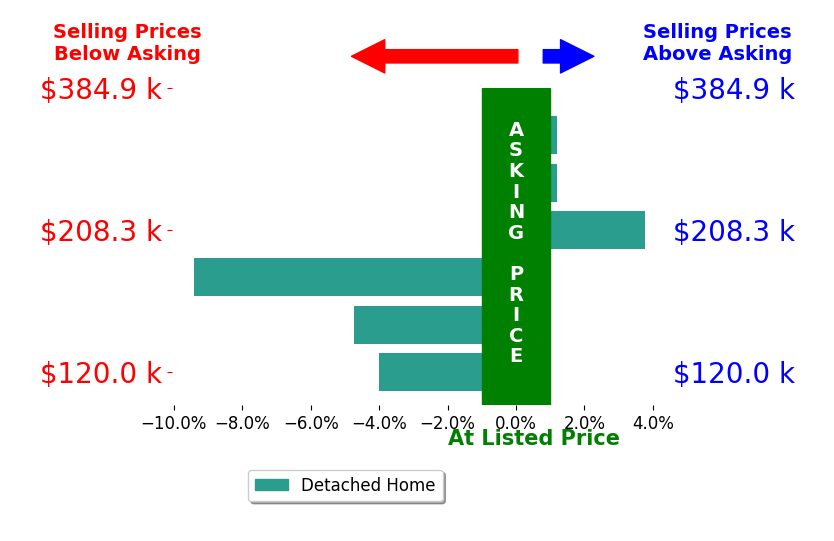 Mary Lyn Cabral's sold homes closed 2.4% below asking on average, with 1 homes above, 3 below, and 2 at asking price.
