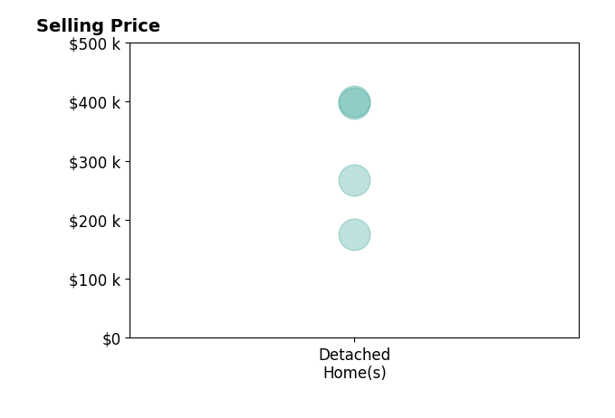 Nicole Doolittle's sold homes include detached homes from $175K to $400K.