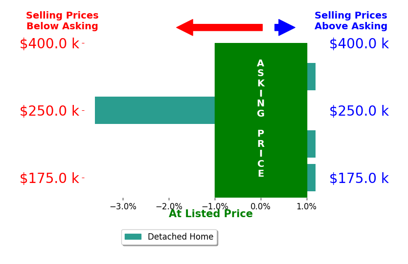 Nicole Doolittle's sold homes closed 0.7% below asking on average, with 0 homes above, 1 below, and 3 at asking price.
