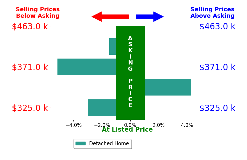 Cassie Mahnken's sold homes closed 1.3% below asking on average, with 1 homes above, 3 below, and 0 at asking price.