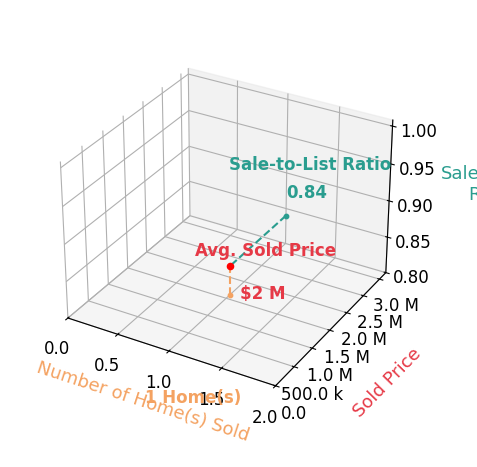 Tammy Peter sold 1 homes with an average sold price of $1.6M and an average sale-to-list ratio of 84.3%.