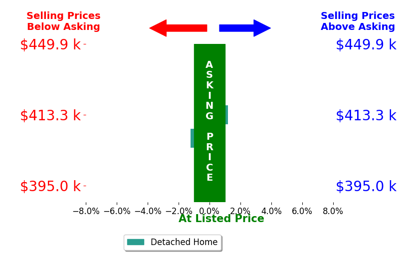 Thane Jensen's sold homes closed 0.6% below asking on average, with 0 homes above, 1 below, and 1 at asking price.