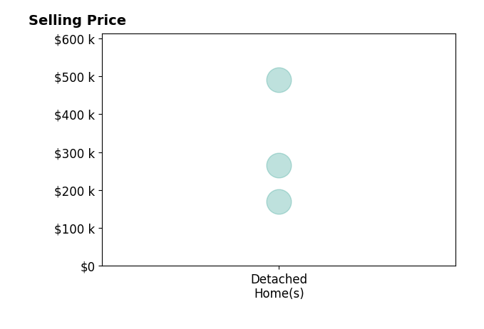 Kim Soucie's sold homes include detached homes from $170K to $490K.