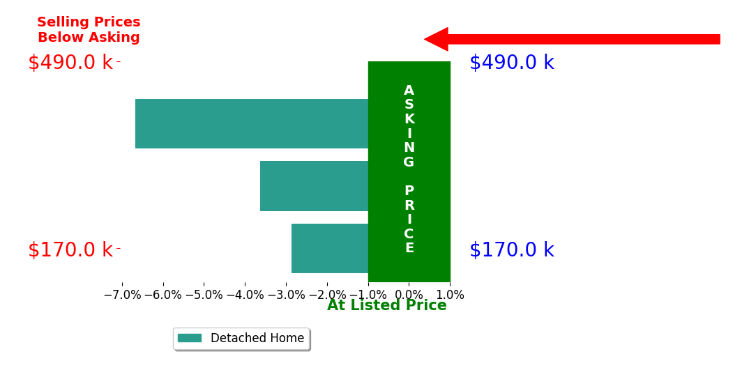 Kim Soucie's sold homes closed 4.4% below asking on average, with 0 homes above, 3 below, and 0 at asking price.