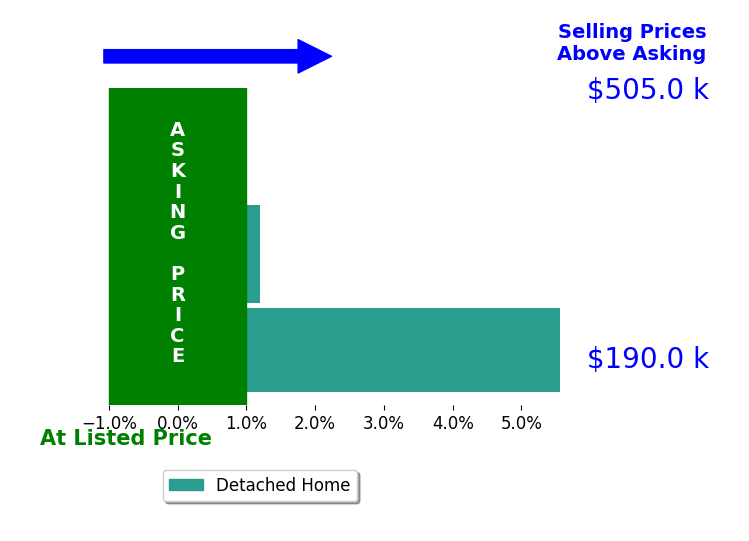 Matt Hardesty's sold homes closed 2.2% above asking on average, with 1 homes above, 0 below, and 2 at asking price.