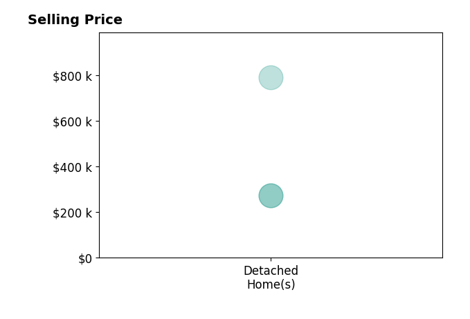 Jennifer Emmett's sold homes include detached homes from $274K to $790K.