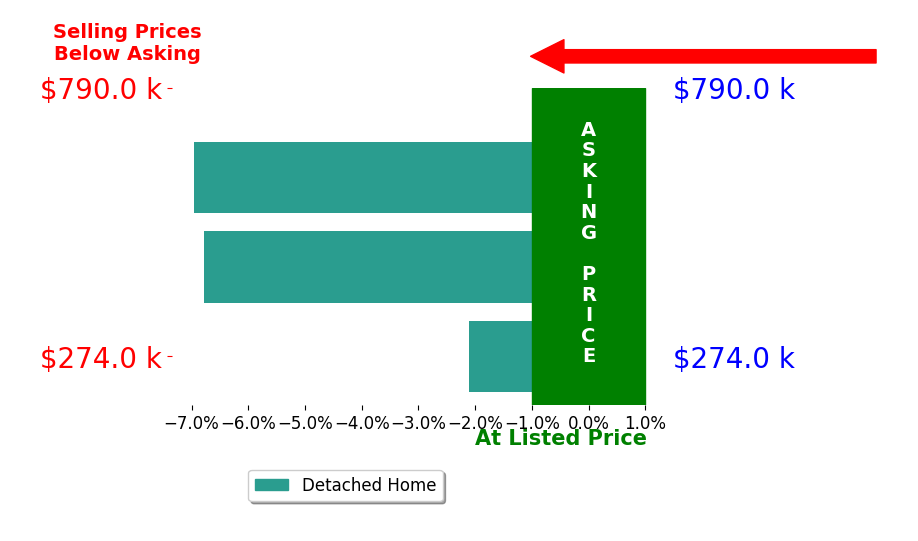 Jennifer Emmett's sold homes closed 5.3% below asking on average, with 0 homes above, 3 below, and 0 at asking price.