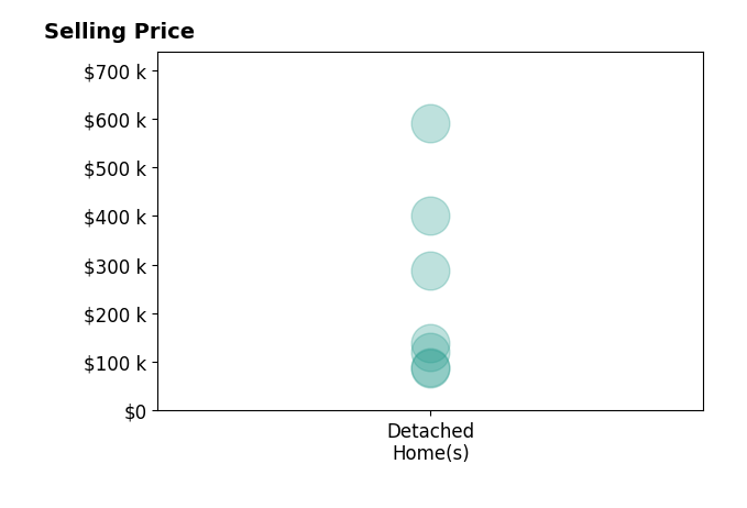 Craig Zarybnicky's sold homes include detached homes from $88K to $590K.