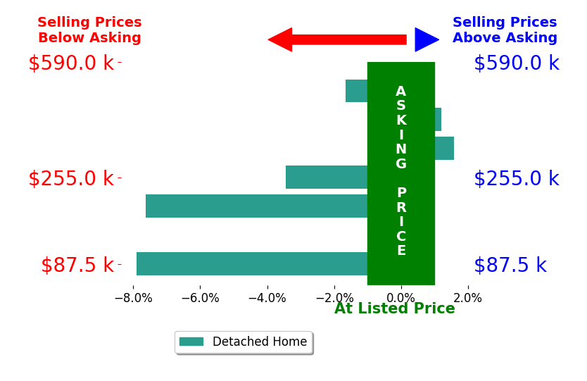 Craig Zarybnicky's sold homes closed 2.9% below asking on average, with 1 homes above, 5 below, and 1 at asking price.