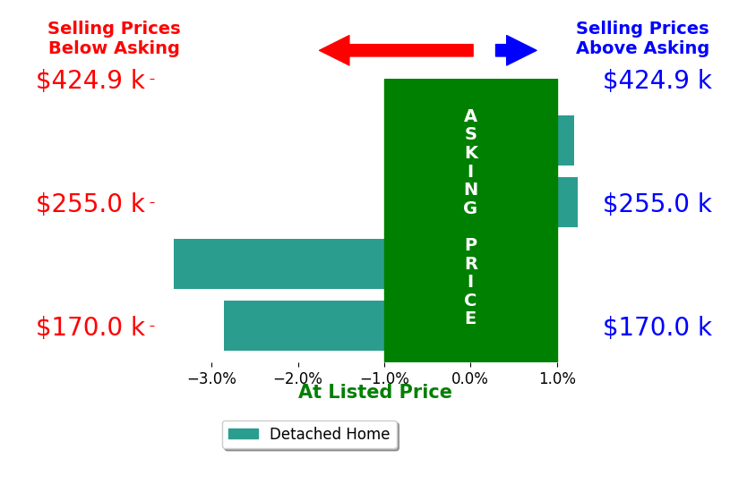 Ron Stelling's sold homes closed 1.3% below asking on average, with 1 homes above, 2 below, and 1 at asking price.
