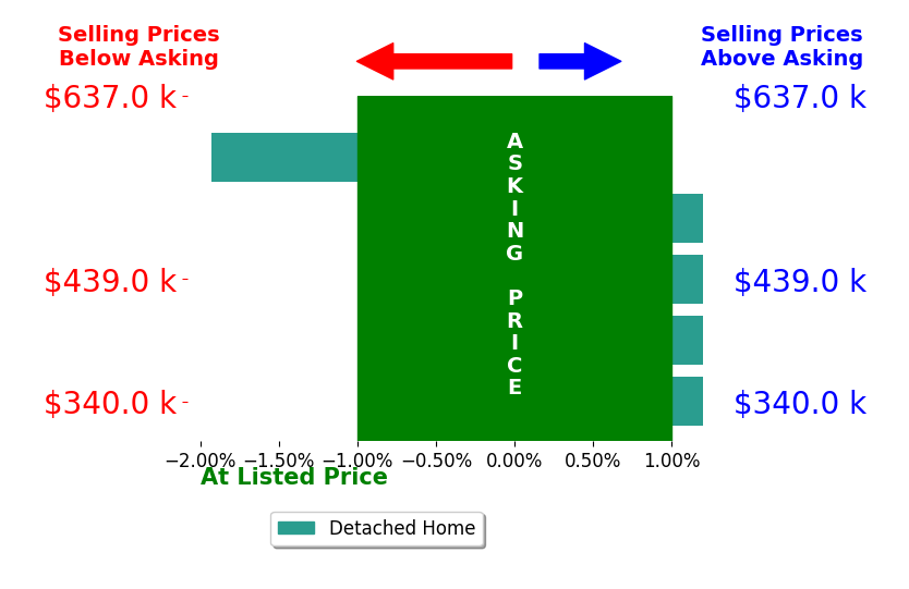 Kenneth Emmons's sold homes closed 0.4% below asking on average, with 0 homes above, 1 below, and 4 at asking price.