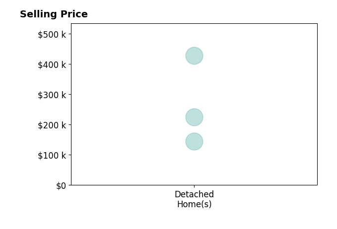 Jason Carl's sold homes include detached homes from $145K to $428K.