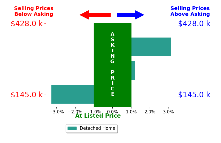 Jason Carl's sold homes closed 0.0% below asking on average, with 1 homes above, 1 below, and 1 at asking price.