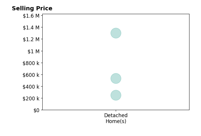 Becky Huebner's sold homes include detached homes from $252K to $1.3M.