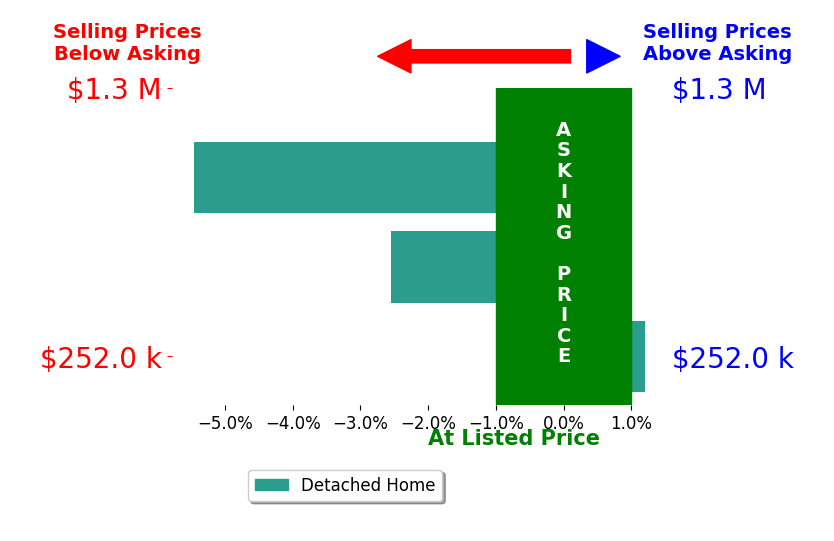 Becky Huebner's sold homes closed 2.4% below asking on average, with 0 homes above, 2 below, and 1 at asking price.