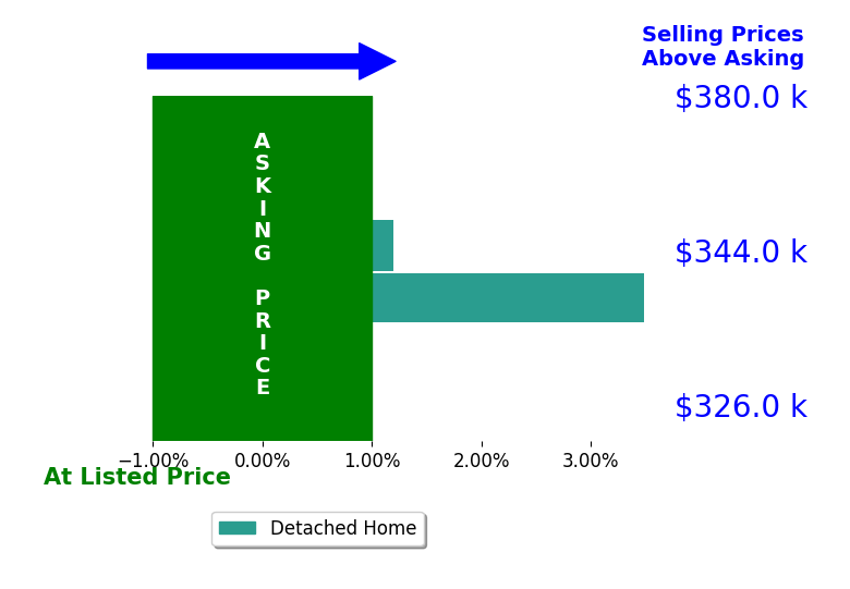 Cody Schaaf's sold homes closed 2.2% above asking on average, with 1 homes above, 0 below, and 1 at asking price.