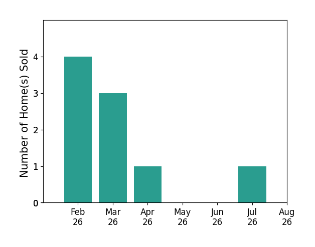 Jana Robertson sold 4 homes in February 2026, 3 homes in March 2026, 1 home in April 2026, 1 home in July 2026, for a total of 9 homes.