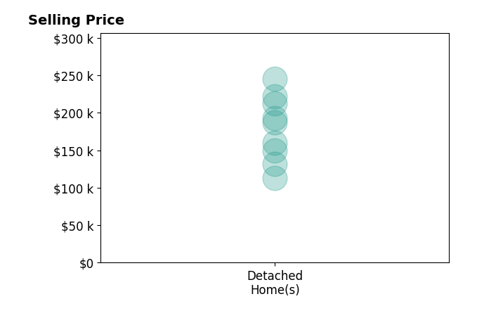 Jana Robertson's sold homes include detached homes from $113K to $245K.